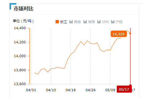 2019.05.17長江鋁錠價