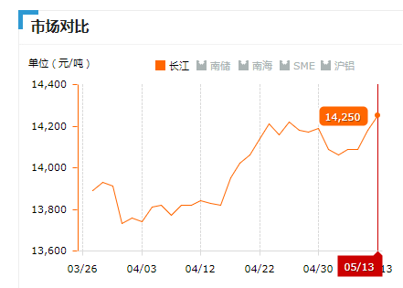 2019.05.13長江鋁錠價