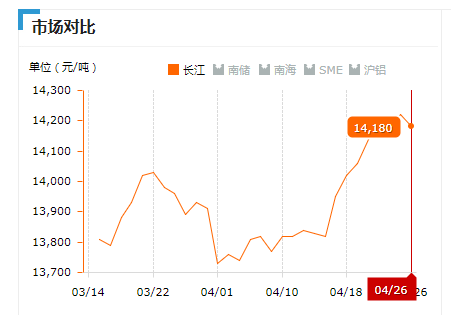 2019.04.26長江鋁錠價