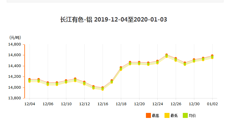 長江有色-工業(yè)鋁型材價(jià)格走勢(shì)圖