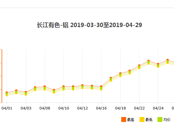 2019年年初至今南京工業鋁型材批發價格變動