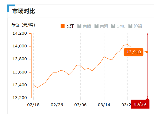 2019.03.29長江鋁錠價