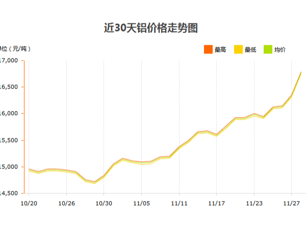 鋁錠價格什么時候才能停止漲幅？